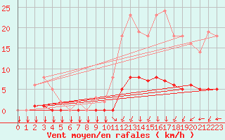 Courbe de la force du vent pour Saint-Philbert-sur-Risle (27)