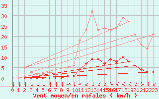 Courbe de la force du vent pour Saint-Philbert-sur-Risle (27)