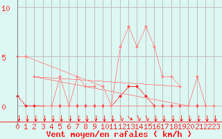 Courbe de la force du vent pour Saint-Philbert-sur-Risle (27)