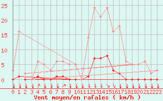 Courbe de la force du vent pour Saint-Philbert-sur-Risle (27)