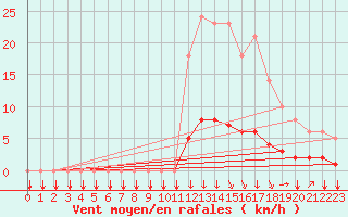Courbe de la force du vent pour Saint-Philbert-sur-Risle (27)