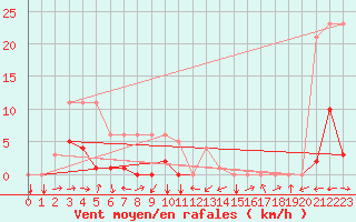 Courbe de la force du vent pour Potes / Torre del Infantado (Esp)