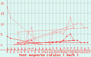 Courbe de la force du vent pour Saint-Philbert-sur-Risle (27)
