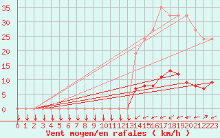 Courbe de la force du vent pour Potes / Torre del Infantado (Esp)