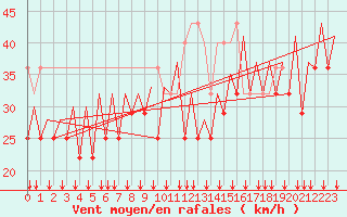 Courbe de la force du vent pour Platform P11-b Sea