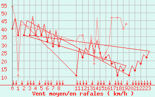 Courbe de la force du vent pour Platform J6-a Sea