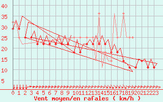 Courbe de la force du vent pour Platform Hoorn-a Sea