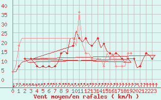 Courbe de la force du vent pour Luxembourg (Lux)