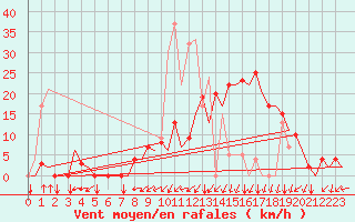 Courbe de la force du vent pour Vitoria
