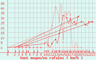 Courbe de la force du vent pour Pamplona (Esp)