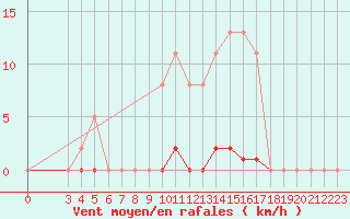 Courbe de la force du vent pour Bziers-Centre (34)