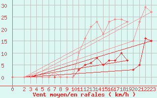 Courbe de la force du vent pour Gros-Rderching (57)