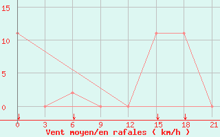 Courbe de la force du vent pour Reggane Airport