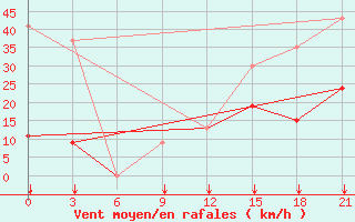 Courbe de la force du vent pour Nabeul