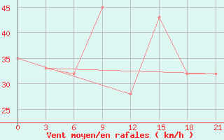 Courbe de la force du vent pour Reggane Airport