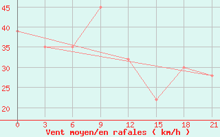 Courbe de la force du vent pour Reggane Airport