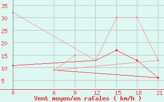 Courbe de la force du vent pour Nabeul