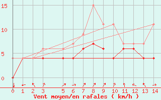 Courbe de la force du vent pour Retie (Be)