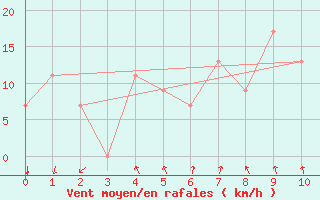 Courbe de la force du vent pour Kingman, Kingman Airport