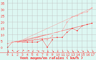 Courbe de la force du vent pour Beitem (Be)