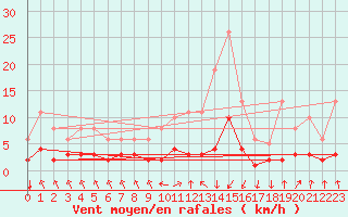 Courbe de la force du vent pour Eygliers (05)