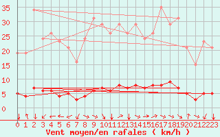 Courbe de la force du vent pour Champtercier (04)