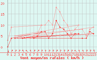 Courbe de la force du vent pour Beitem (Be)