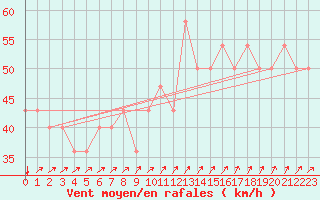 Courbe de la force du vent pour le bateau DBEB