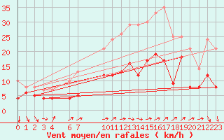 Courbe de la force du vent pour Mont-Rigi (Be)