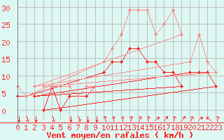 Courbe de la force du vent pour Bad Kissingen