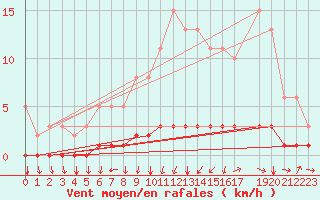 Courbe de la force du vent pour Provenchres-sur-Fave (88)