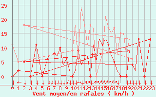Courbe de la force du vent pour Reus (Esp)