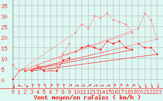 Courbe de la force du vent pour Ernage (Be)