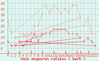 Courbe de la force du vent pour Freudenstadt