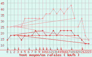 Courbe de la force du vent pour Freudenstadt