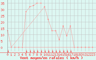 Courbe de la force du vent pour Reggane Airport