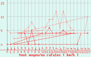 Courbe de la force du vent pour Beitem (Be)