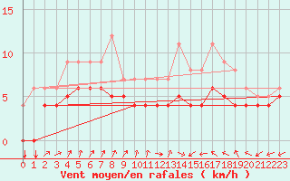 Courbe de la force du vent pour Beitem (Be)