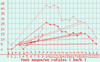 Courbe de la force du vent pour Beitem (Be)