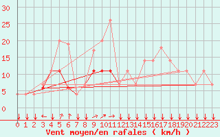 Courbe de la force du vent pour Almondsbury