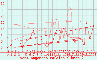 Courbe de la force du vent pour Reus (Esp)