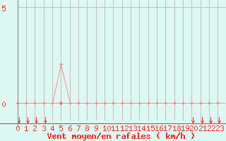 Courbe de la force du vent pour Saint-Paul-des-Landes (15)
