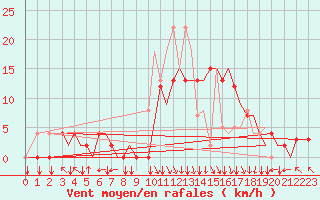 Courbe de la force du vent pour Bilbao (Esp)