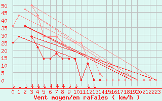 Courbe de la force du vent pour Sihcajavri