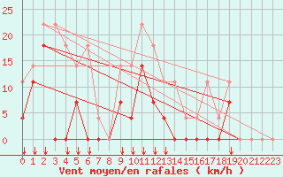 Courbe de la force du vent pour Sihcajavri