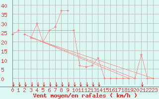 Courbe de la force du vent pour Reggane Airport