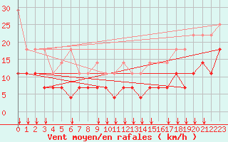 Courbe de la force du vent pour Freudenstadt