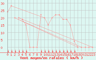 Courbe de la force du vent pour Ain Hadjaj