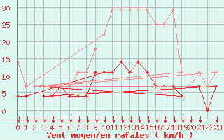 Courbe de la force du vent pour Kempten