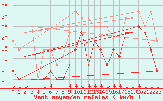 Courbe de la force du vent pour Sihcajavri
